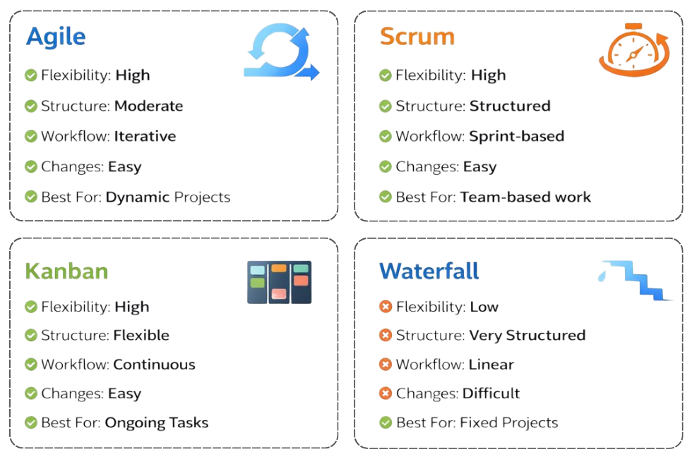 Comparison among agile, scrum, kanban, and waterfall